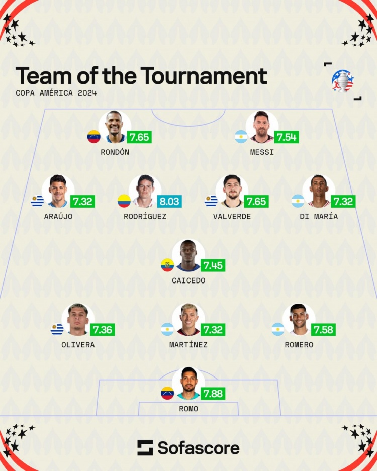 Sofascore美洲杯最佳阵容：梅西、迪马利亚、J罗、凯塞多在列