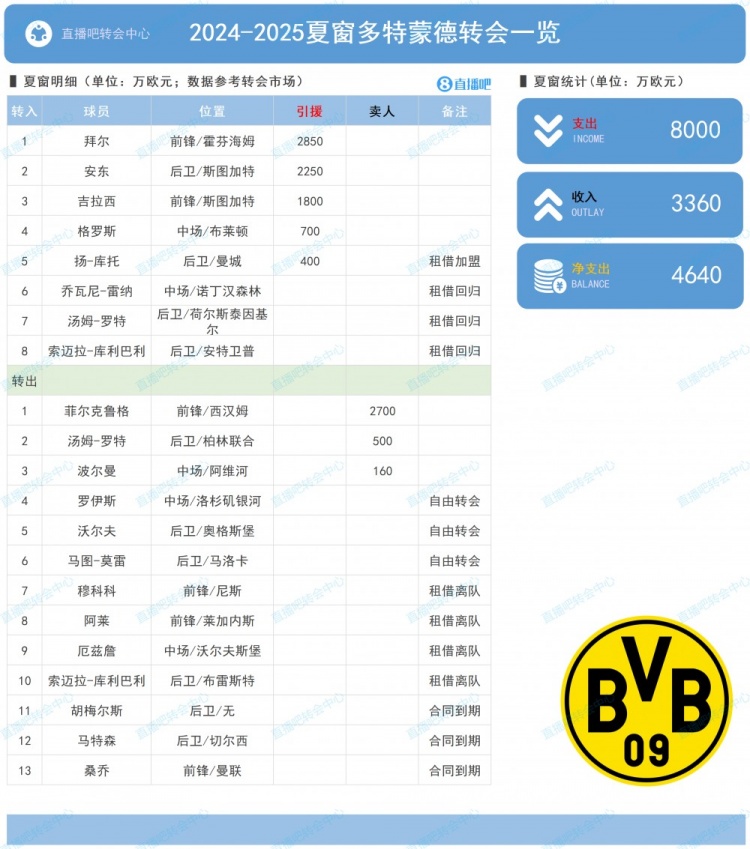 多特夏窗：买入拜尔、安东等人花费8000万欧 净支出4640万欧