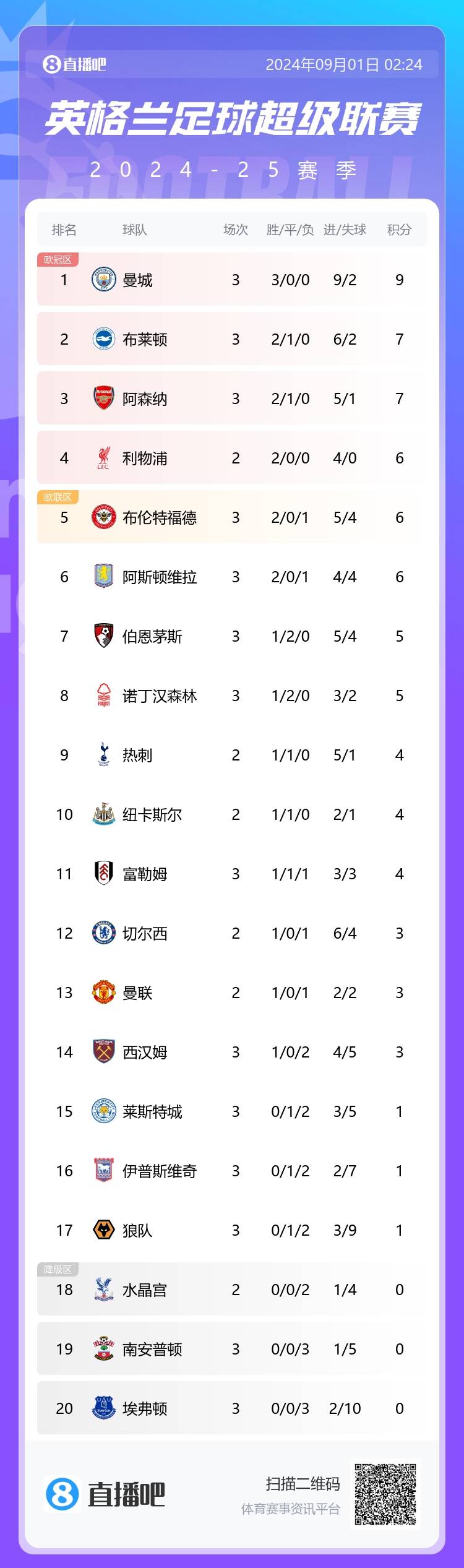 英超积分榜：曼城联赛三连胜领跑 布莱顿、阿森纳落后榜首2分